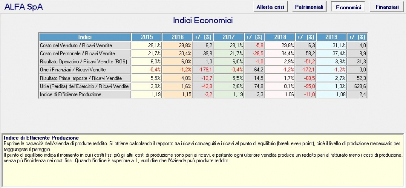 Indici Di Bilancio Economici Finanziari Patrimoniali Formule Calcoli