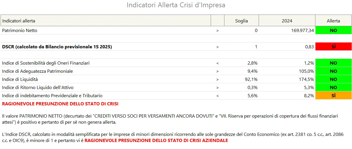 indicatori allerta crisi d'impresa