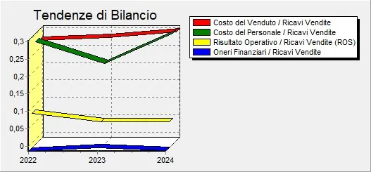 tendenze di bilancio