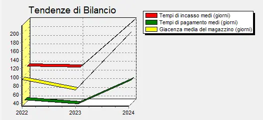 tendenze di bilancio