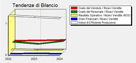 tendenze di bilancio