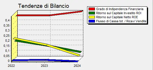 tendenze di bilancio